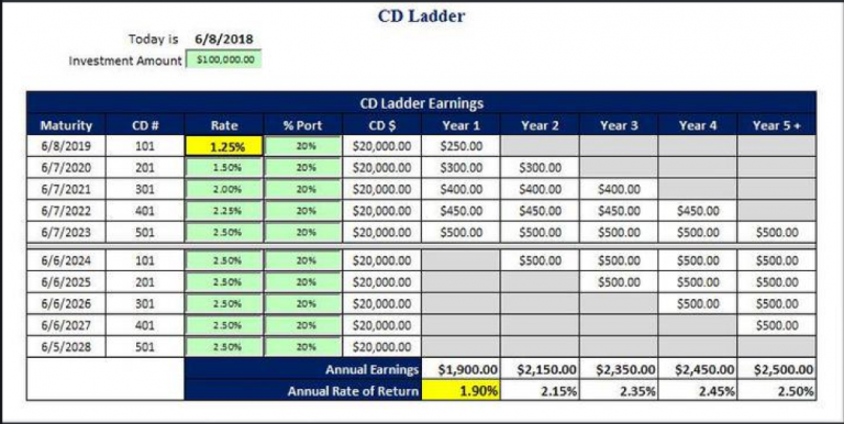 Here s Why You Should Consider a CD Ladder as a Savings Tool American