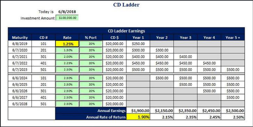 Here s Why You Should Consider A CD Ladder As A Savings Tool American 